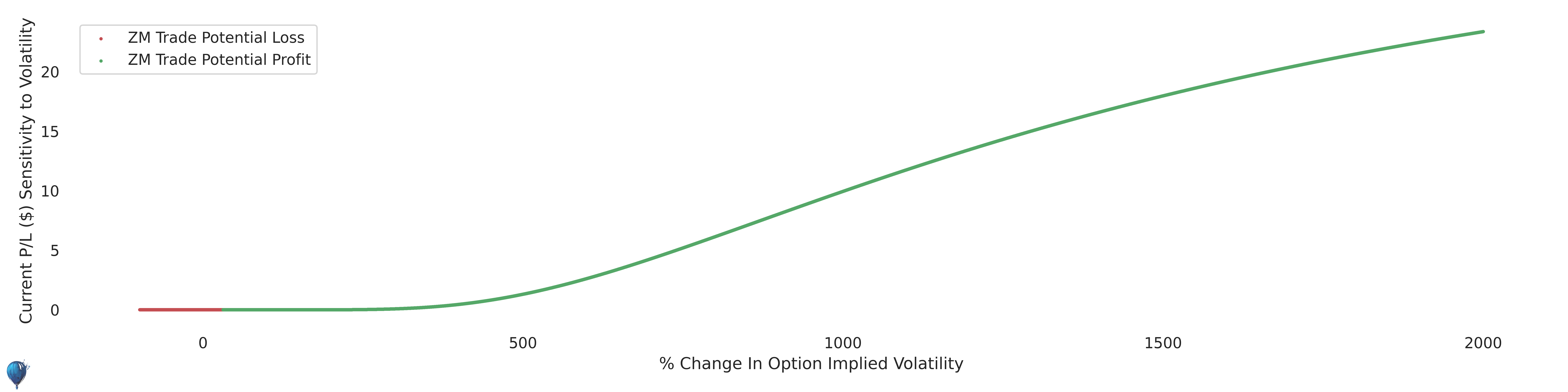 ZM trade sensitivity to volatility