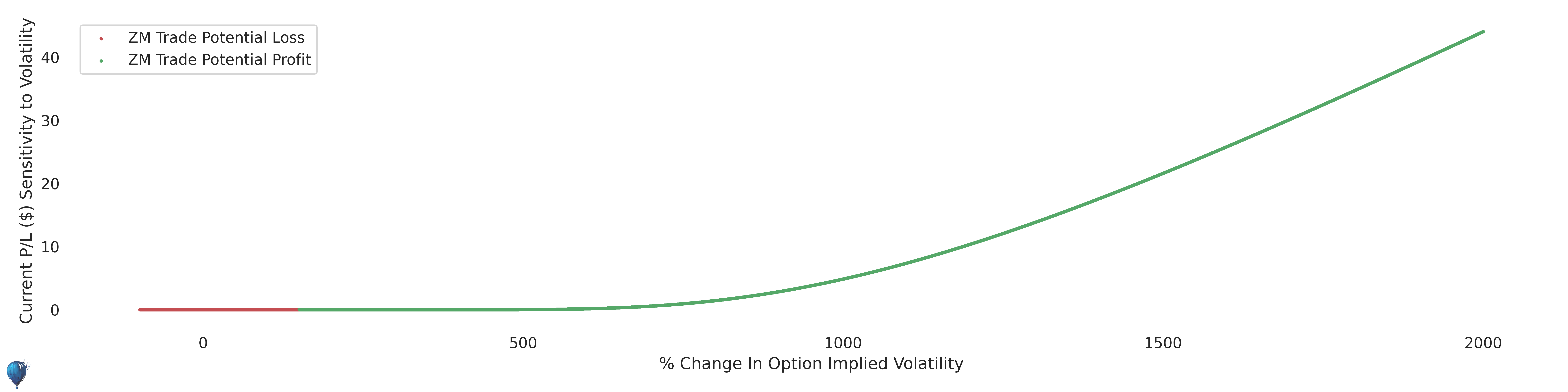 ZM trade sensitivity to volatility