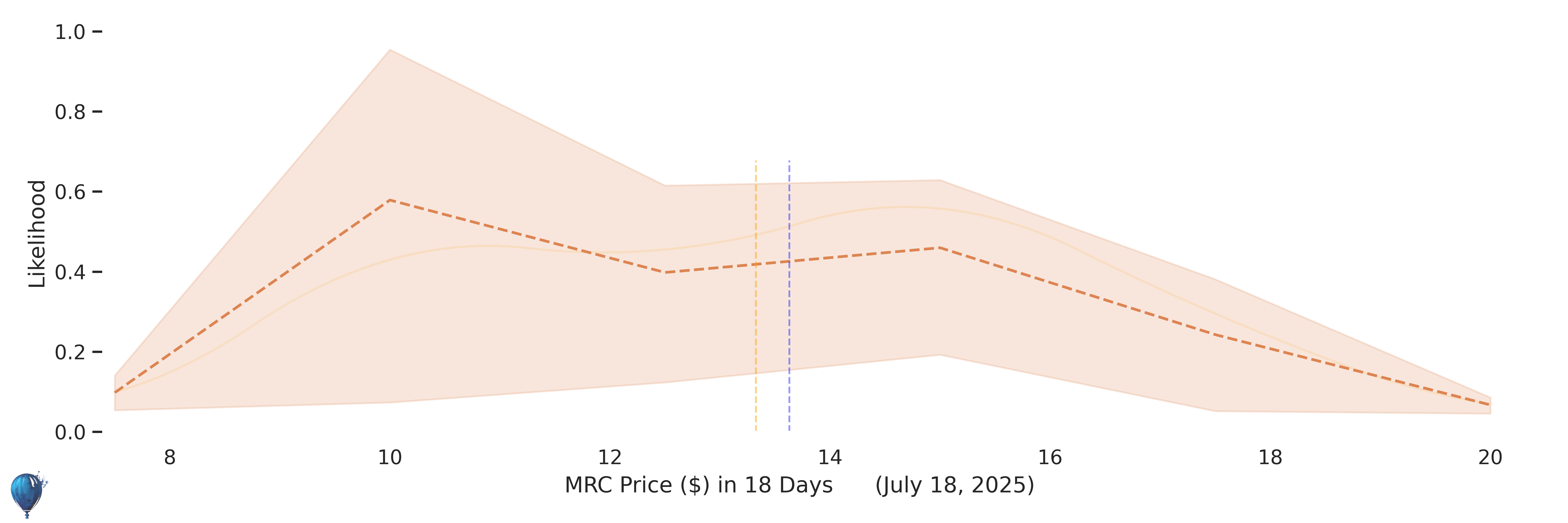 MRC Future price distribution in 18 days  from now (July 18, 2025)