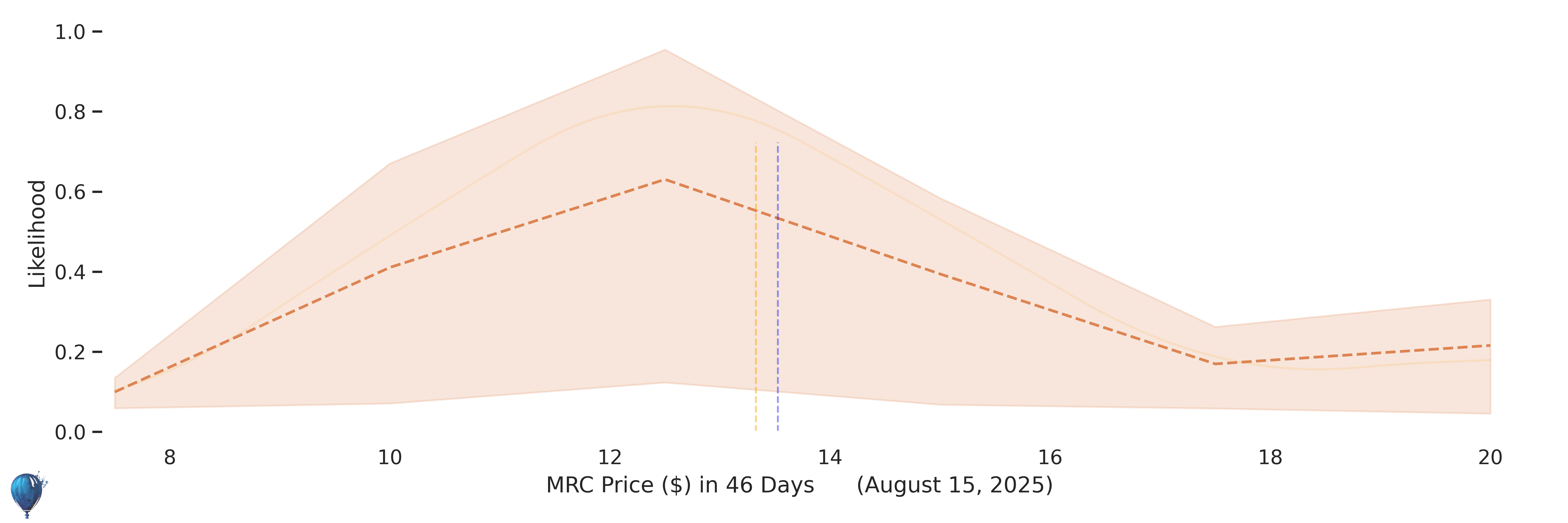 MRC Future price distribution in 46 days  from now (August 15, 2025)