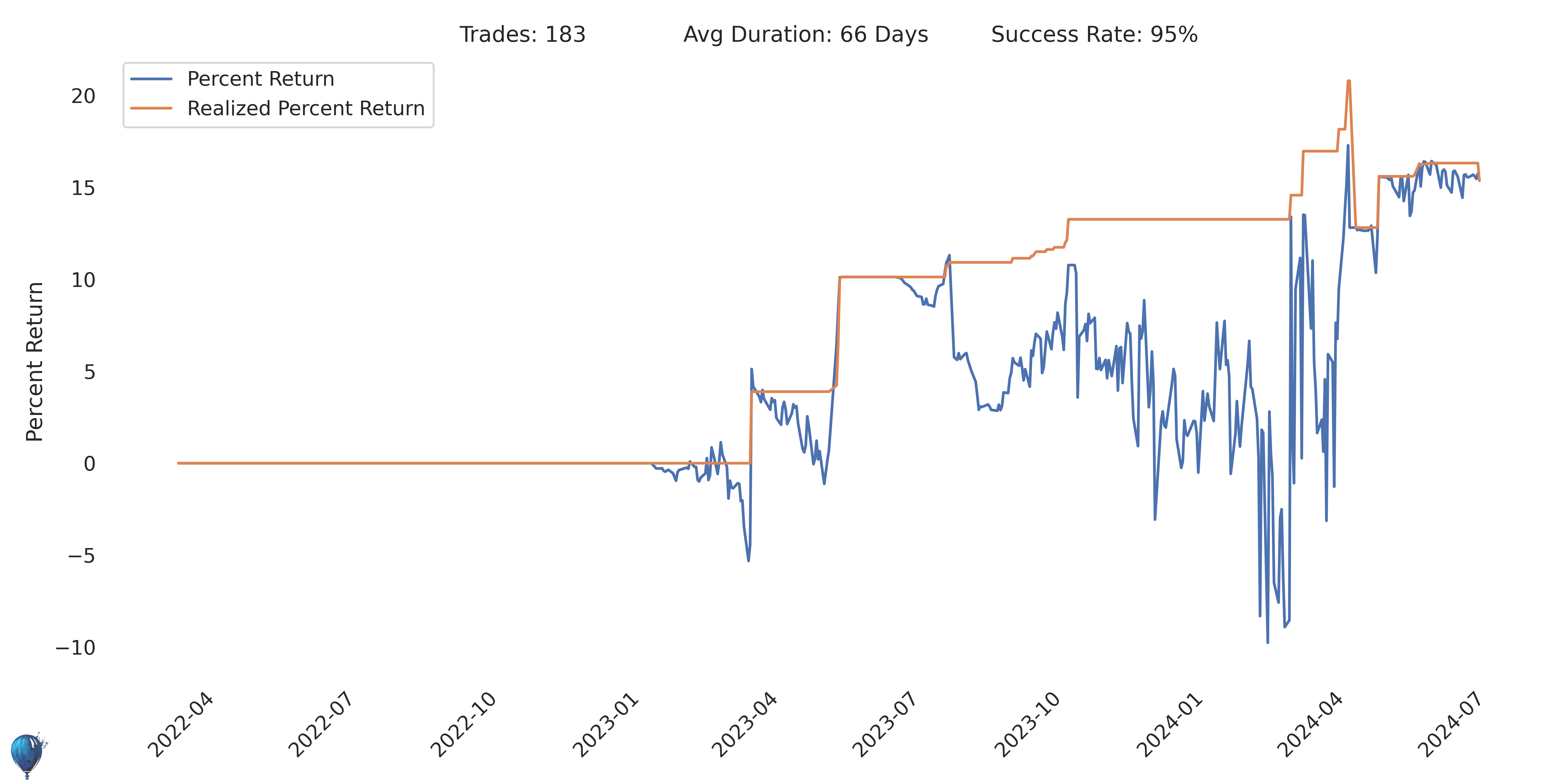 DLO trading strategy return