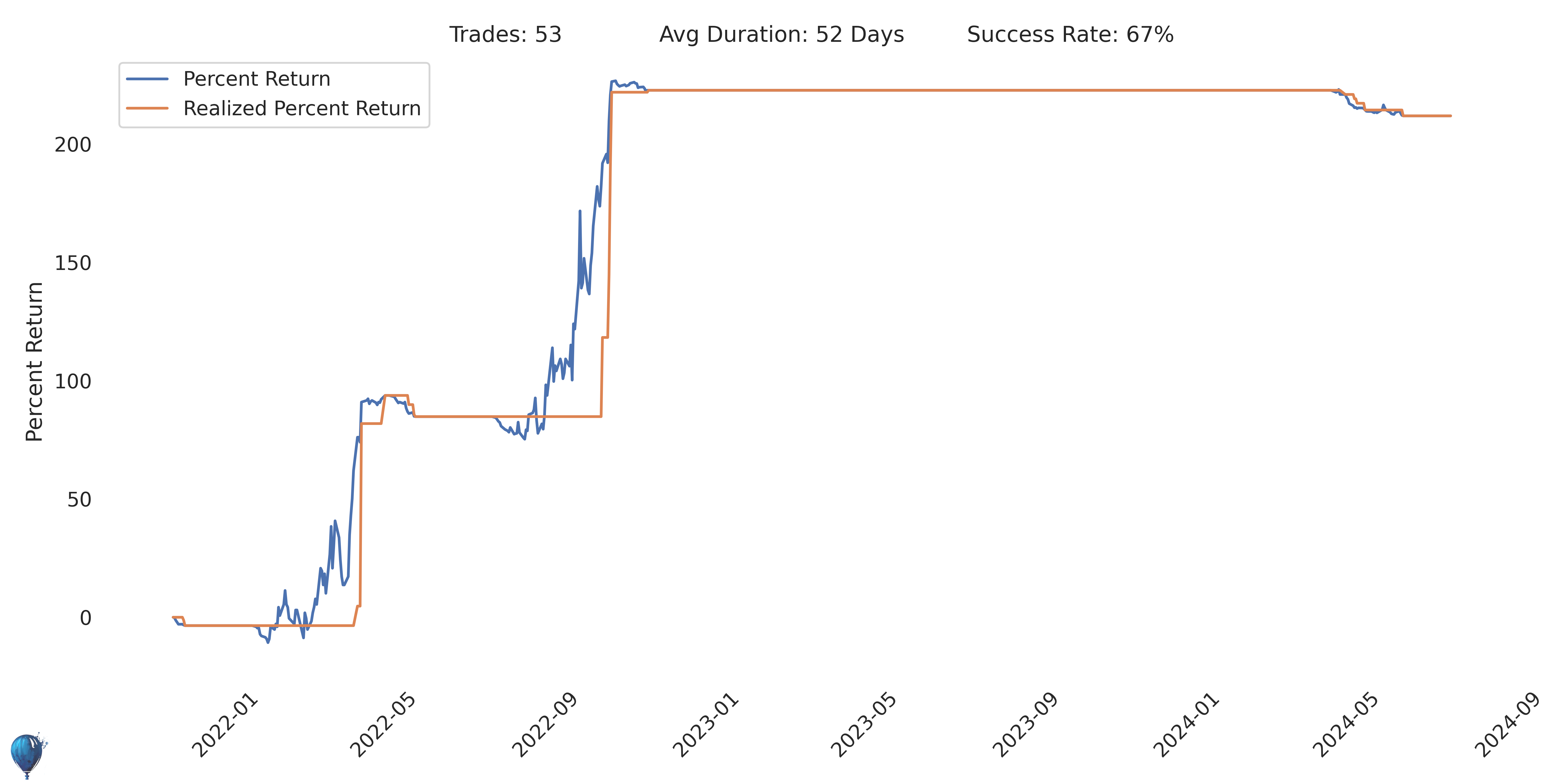 TMF trading strategy return