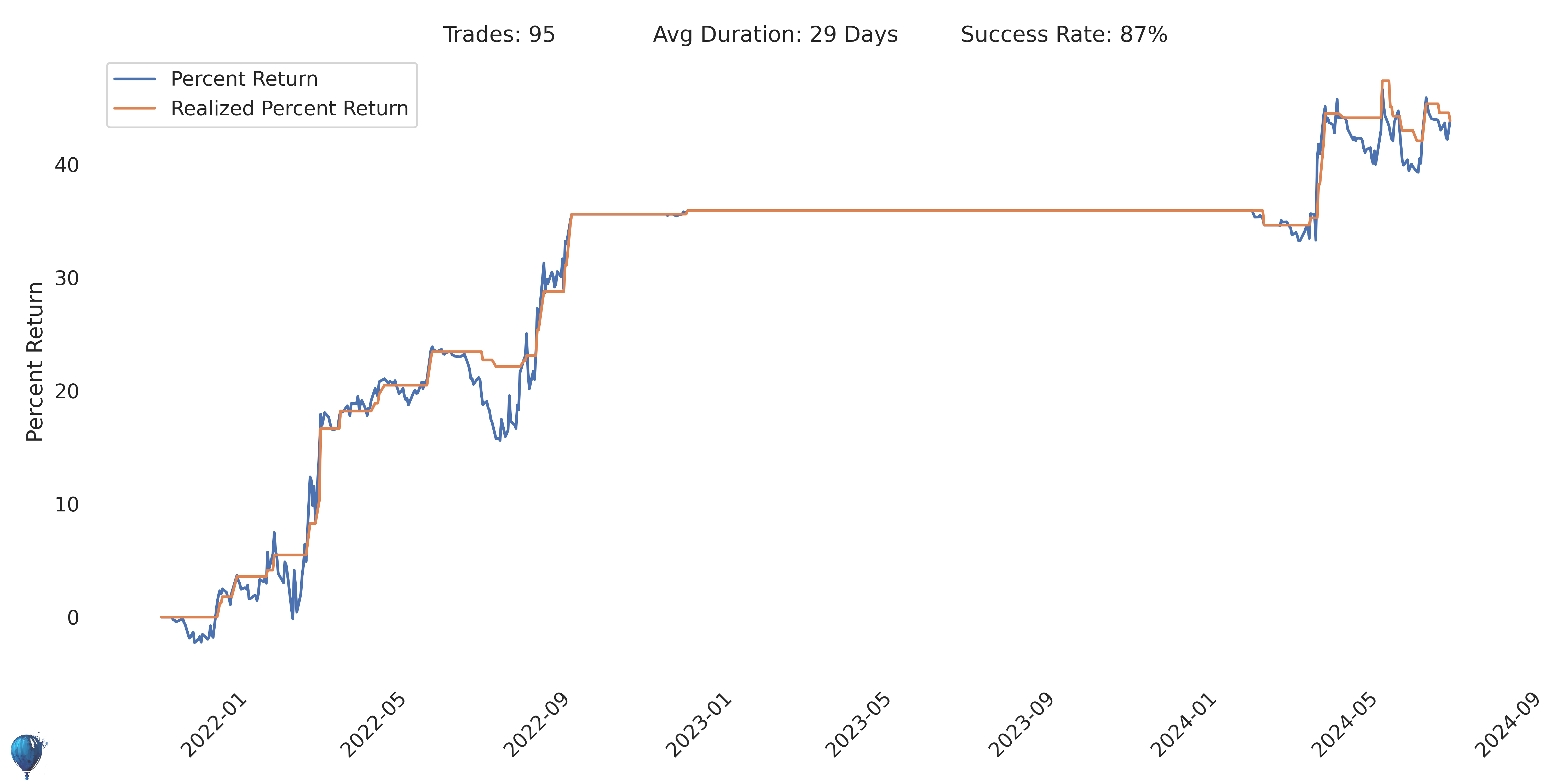 TMF trading strategy return