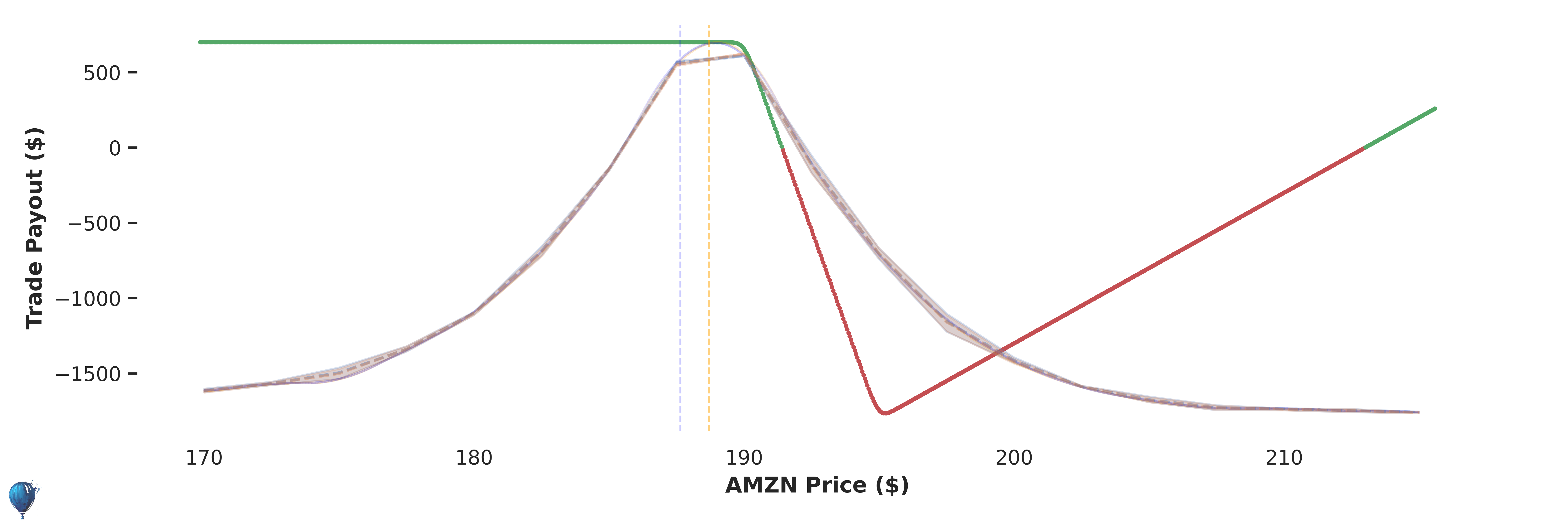 AMZN trade payout at expiration