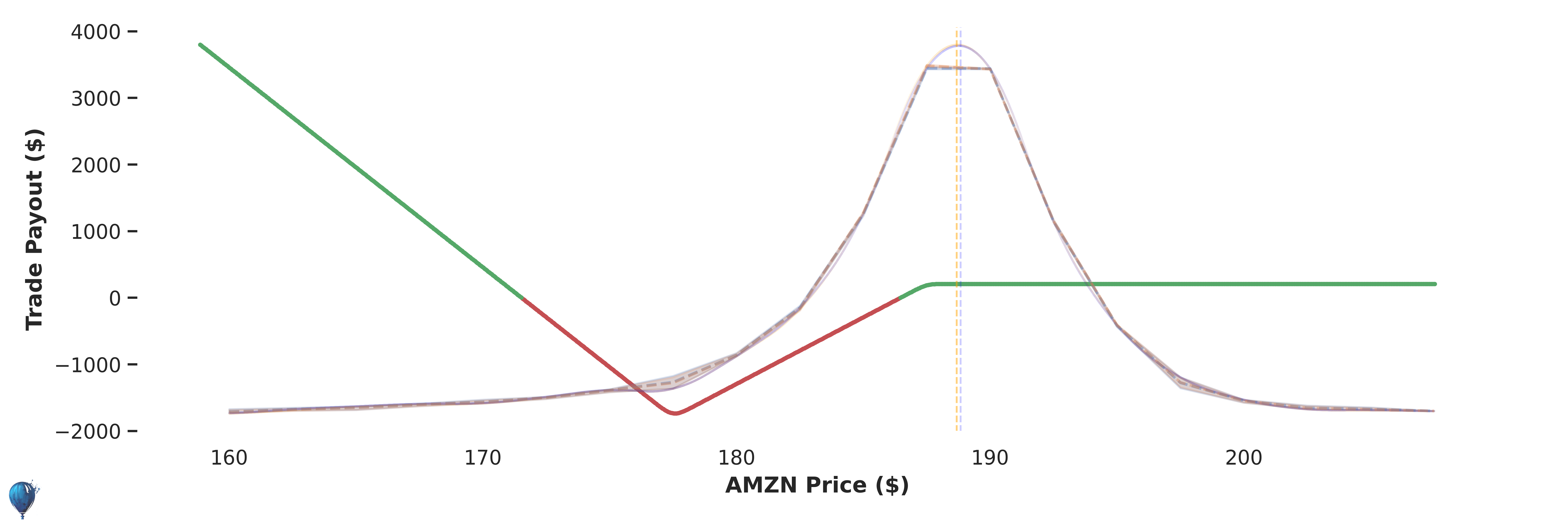 AMZN trade payout at expiration