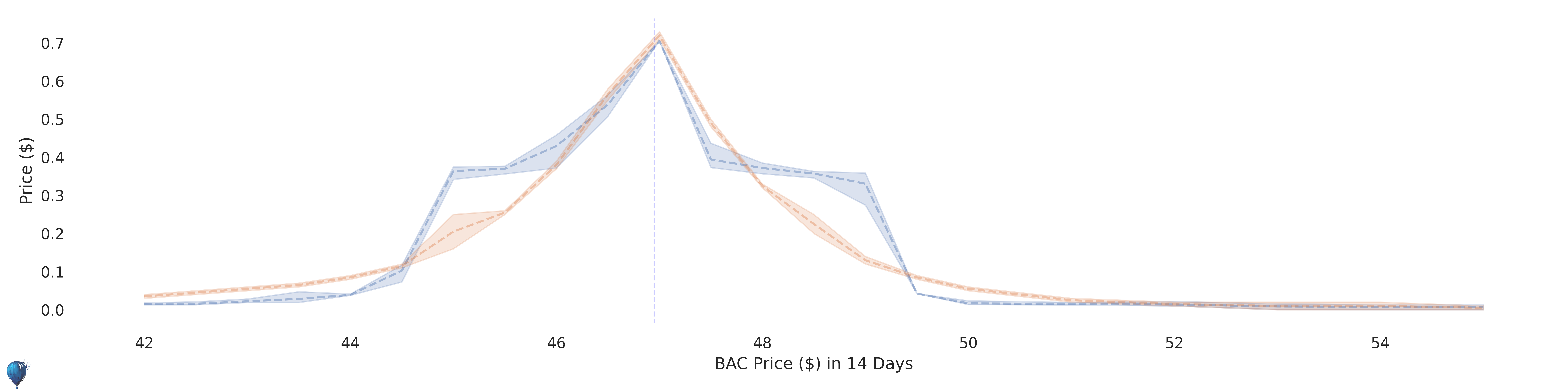 BAC current options pricing