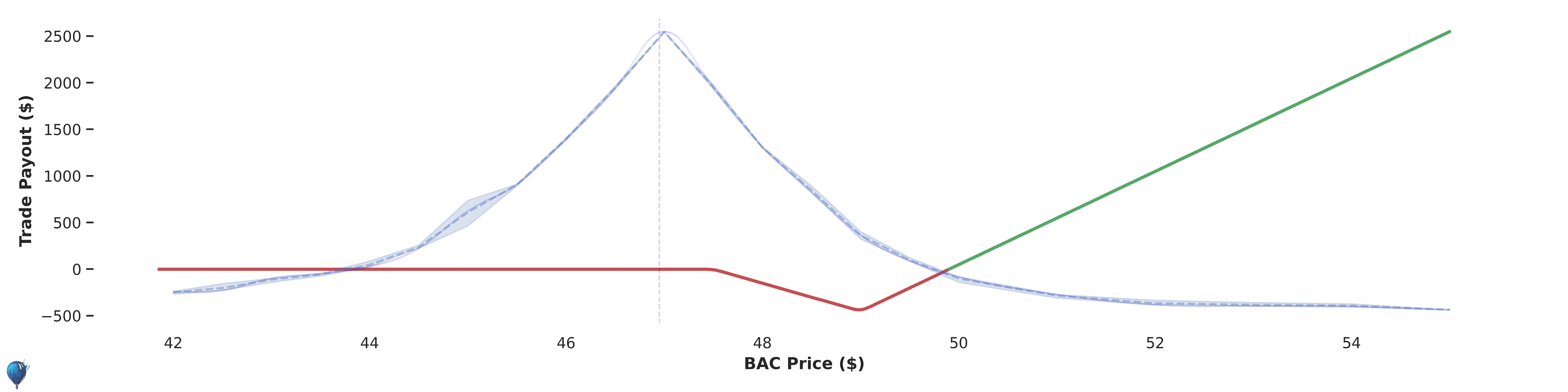 BAC trade payout at expiration