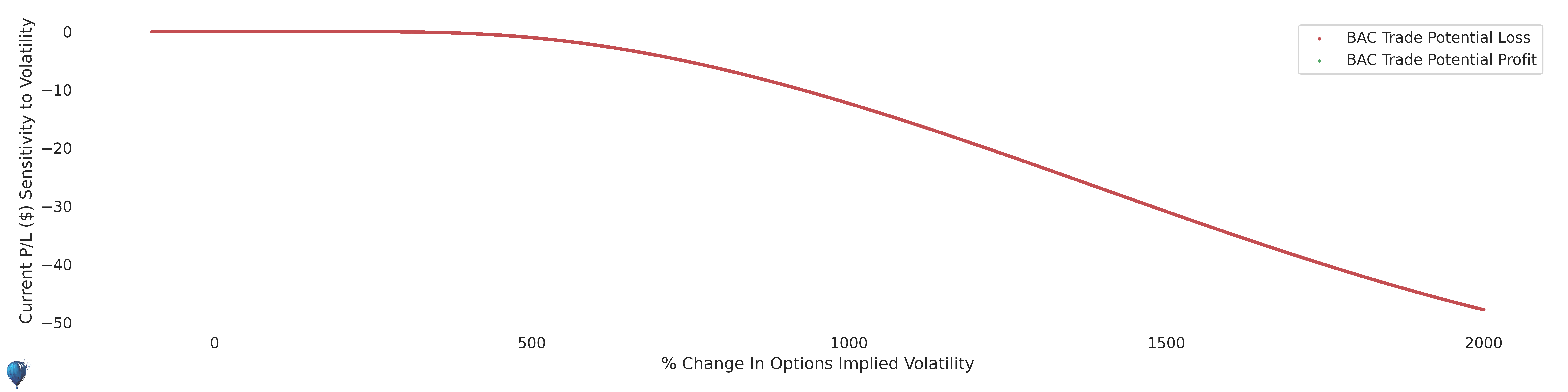 BAC trade sensitivity to volatility