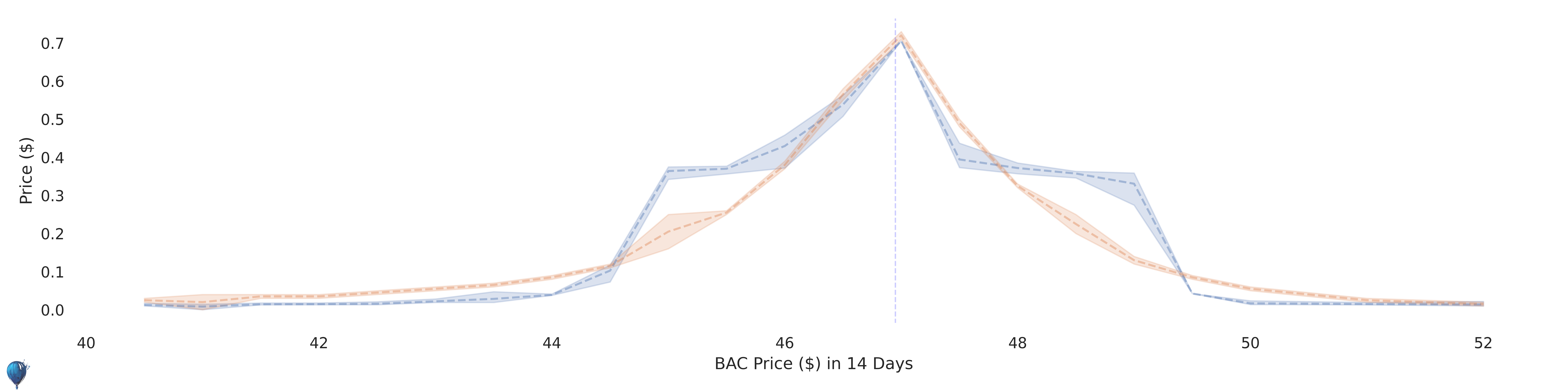 BAC current options pricing