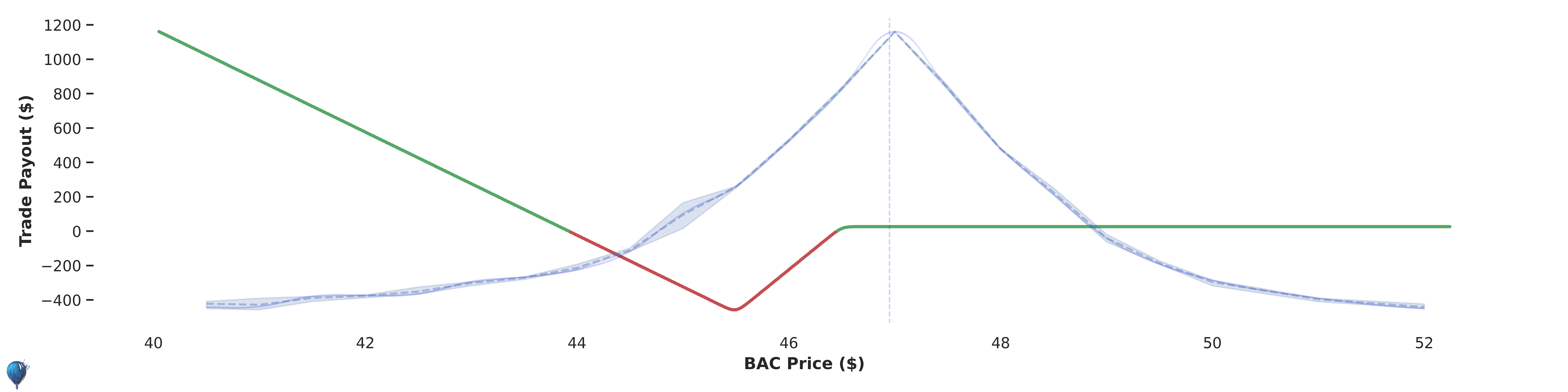 BAC trade payout at expiration