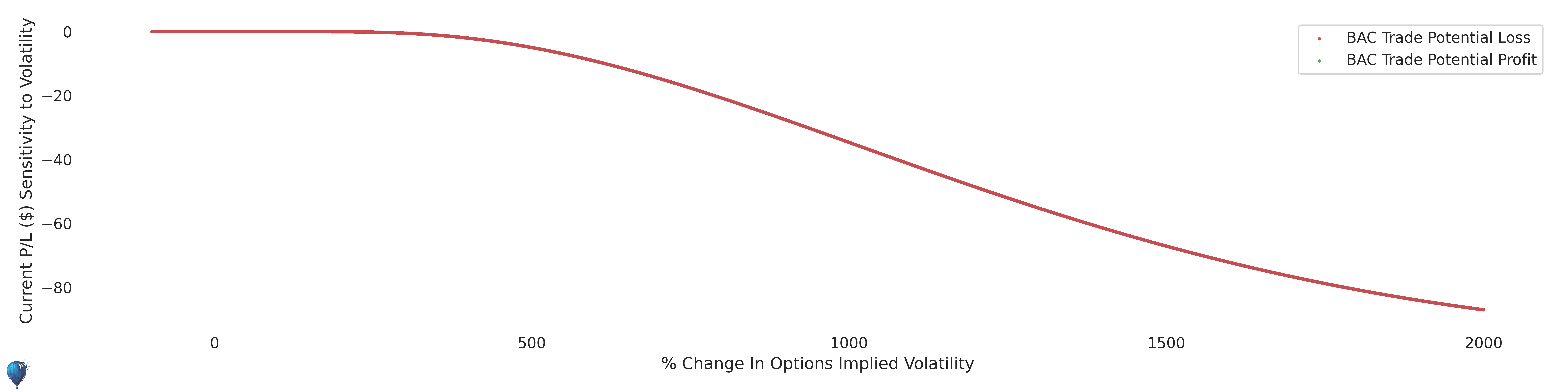 BAC trade sensitivity to volatility