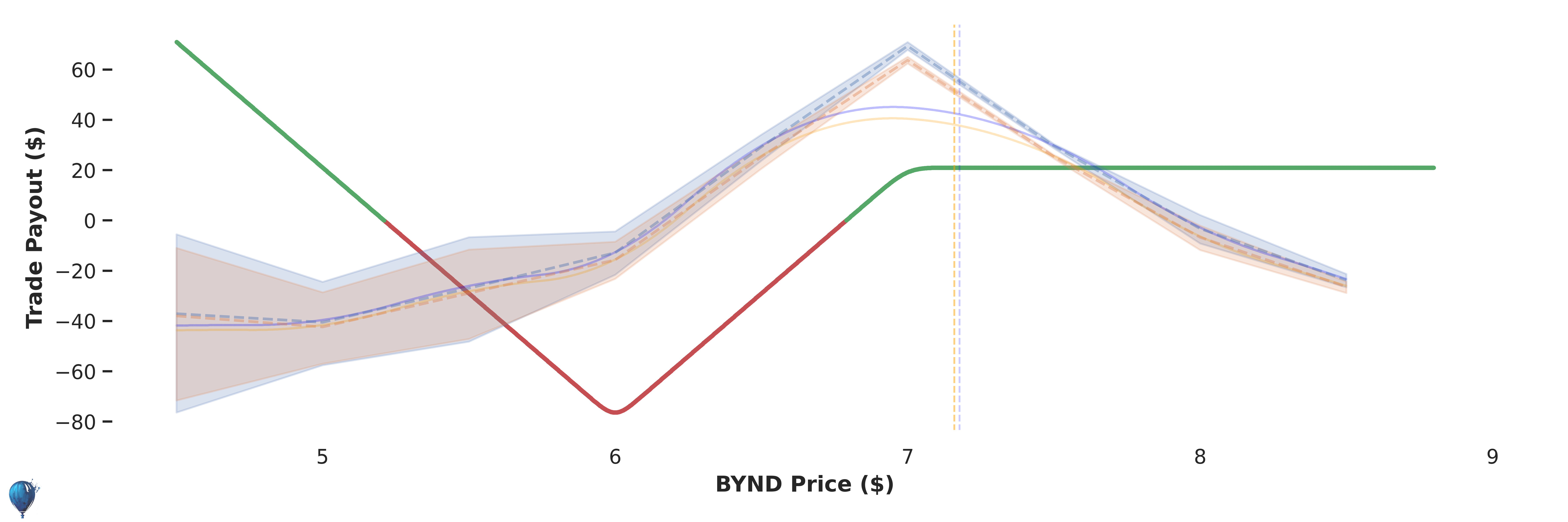 BYND trade payout at expiration