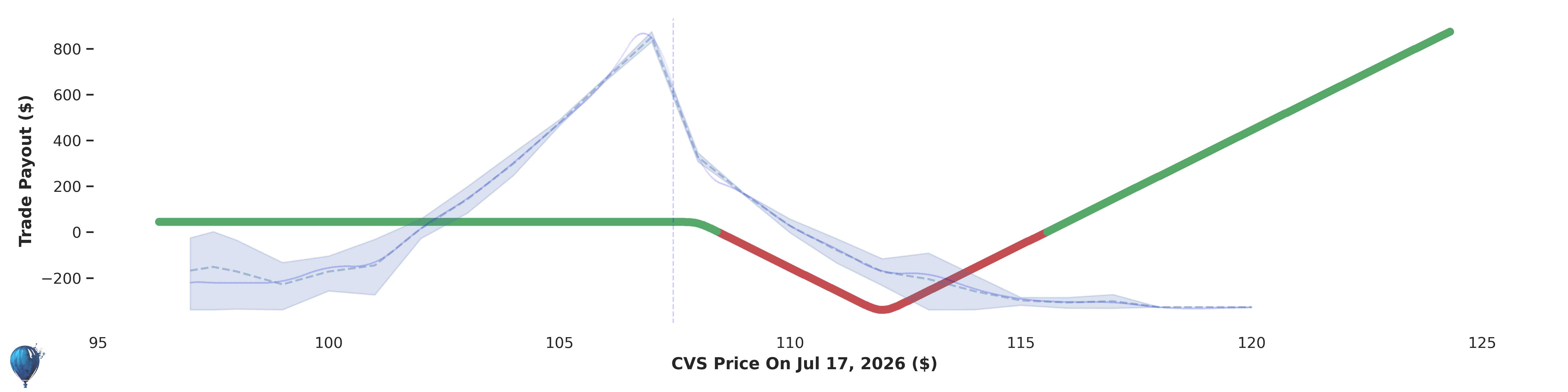 CVS trade payout at expiration