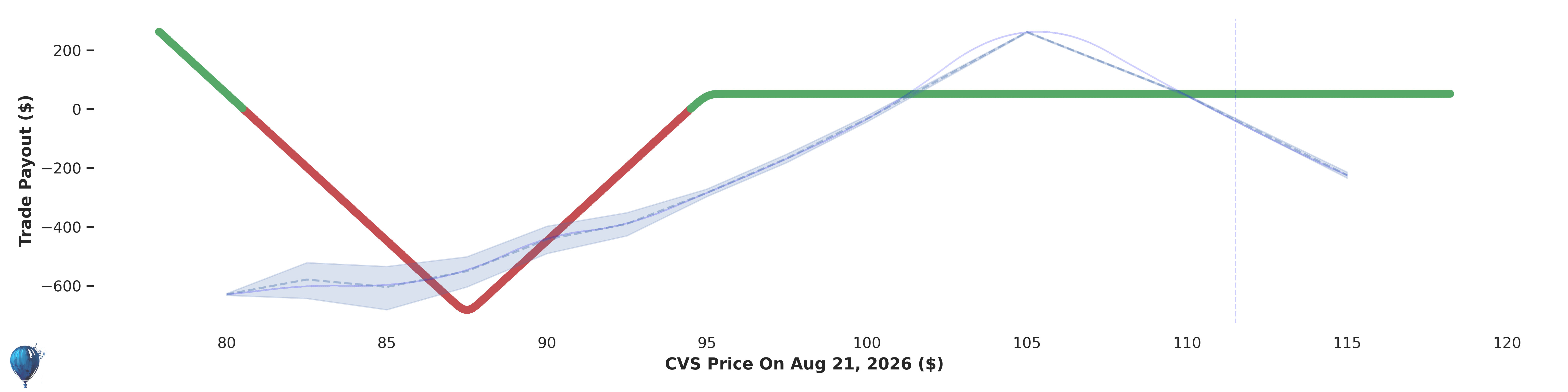 CVS trade payout at expiration