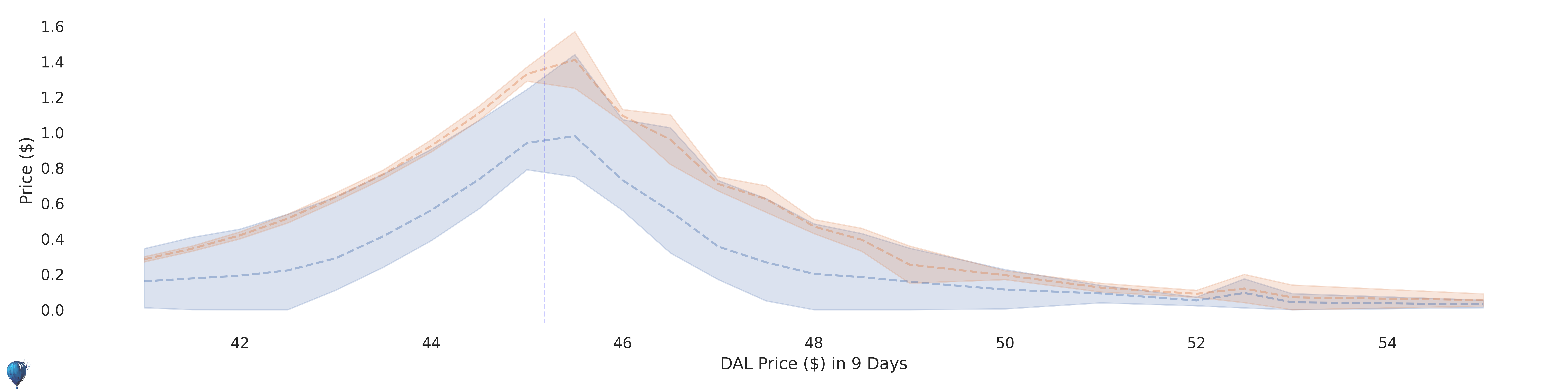 DAL current options pricing
