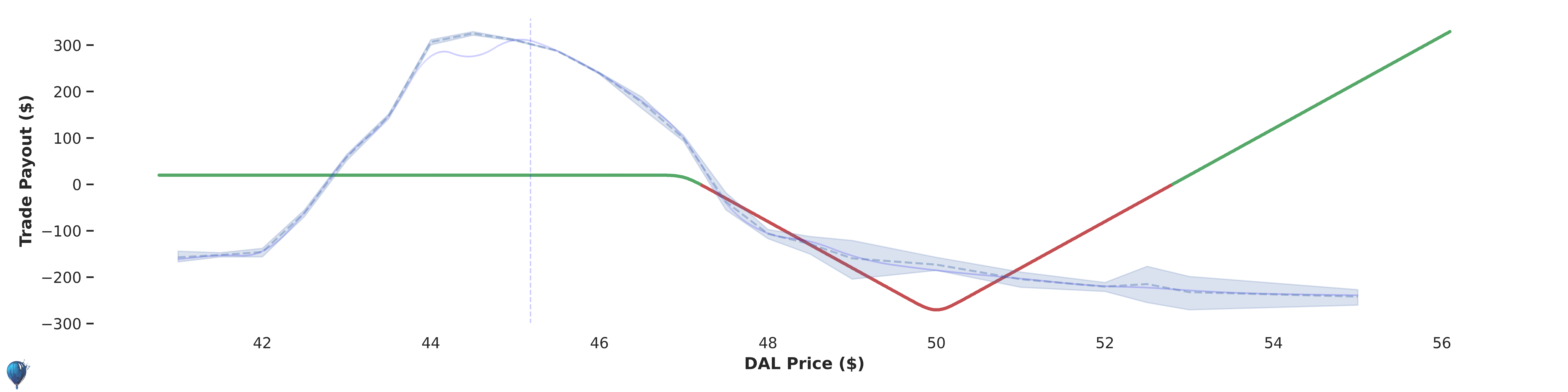 DAL trade payout at expiration