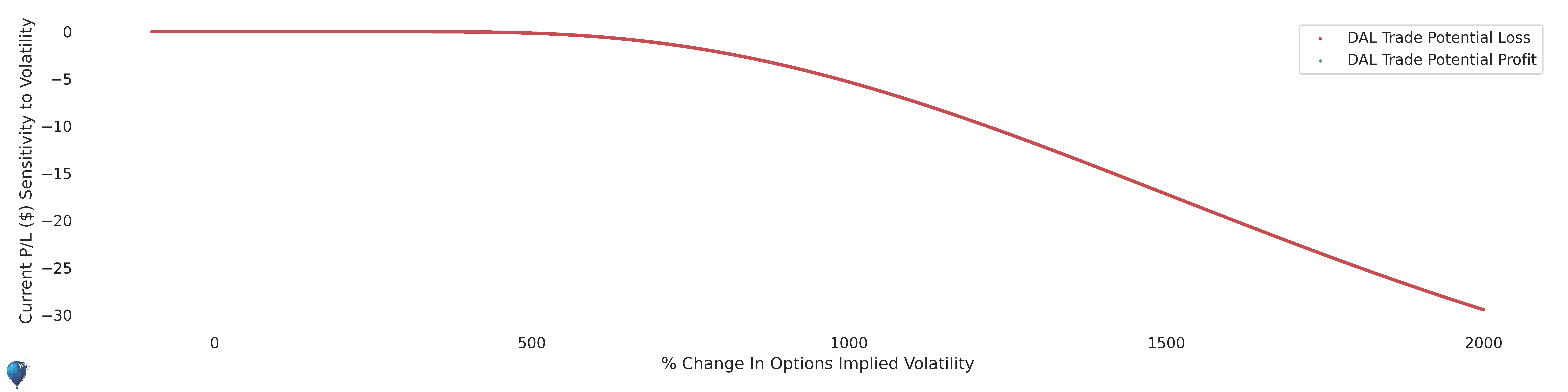 DAL trade sensitivity to volatility