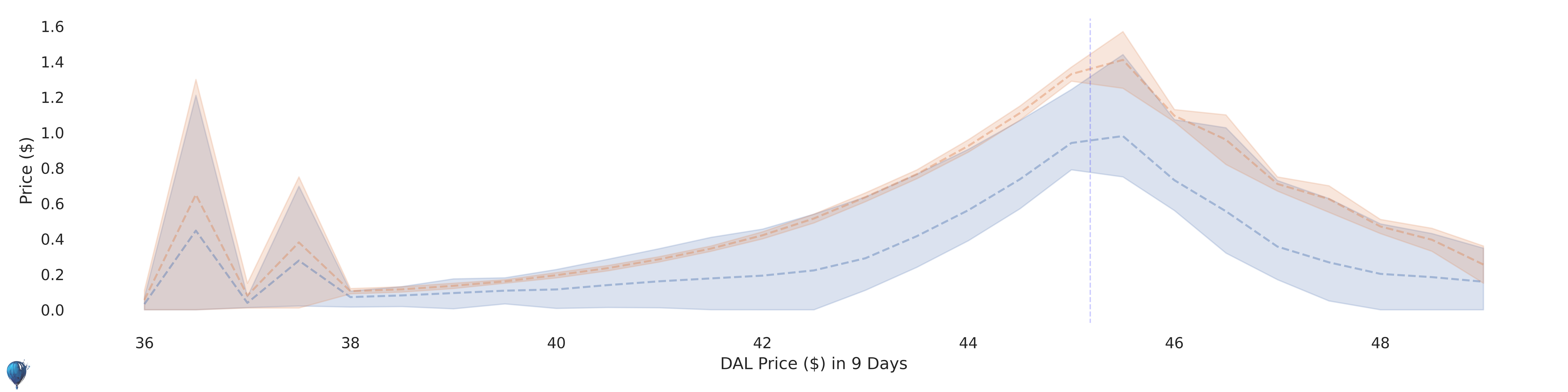 DAL current options pricing