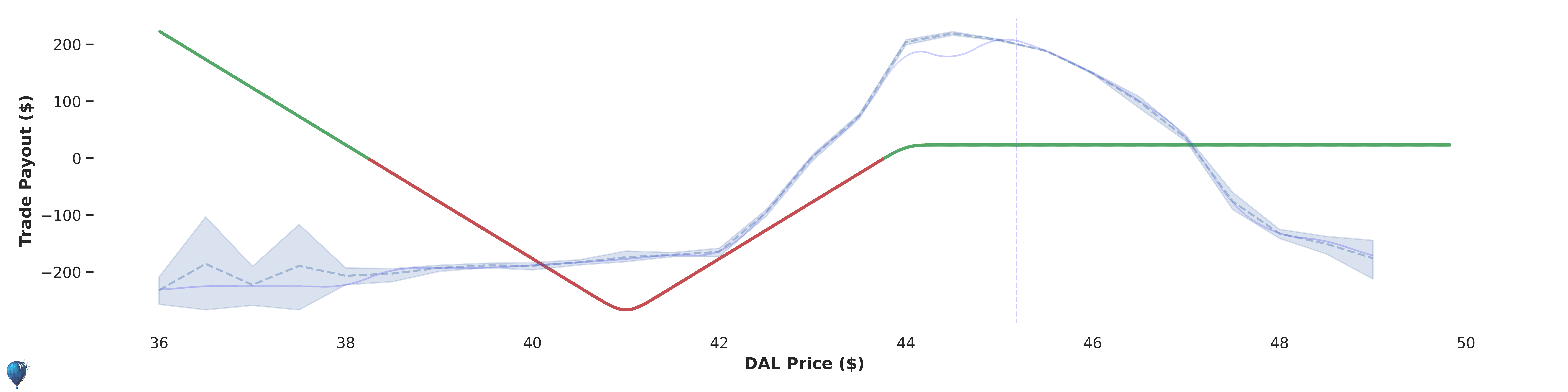 DAL trade payout at expiration