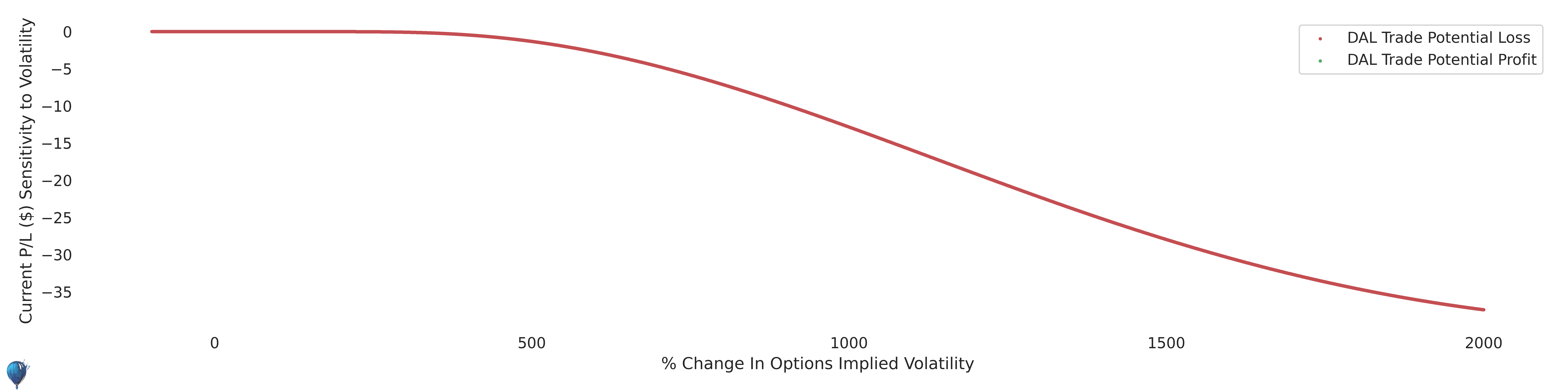 DAL trade sensitivity to volatility