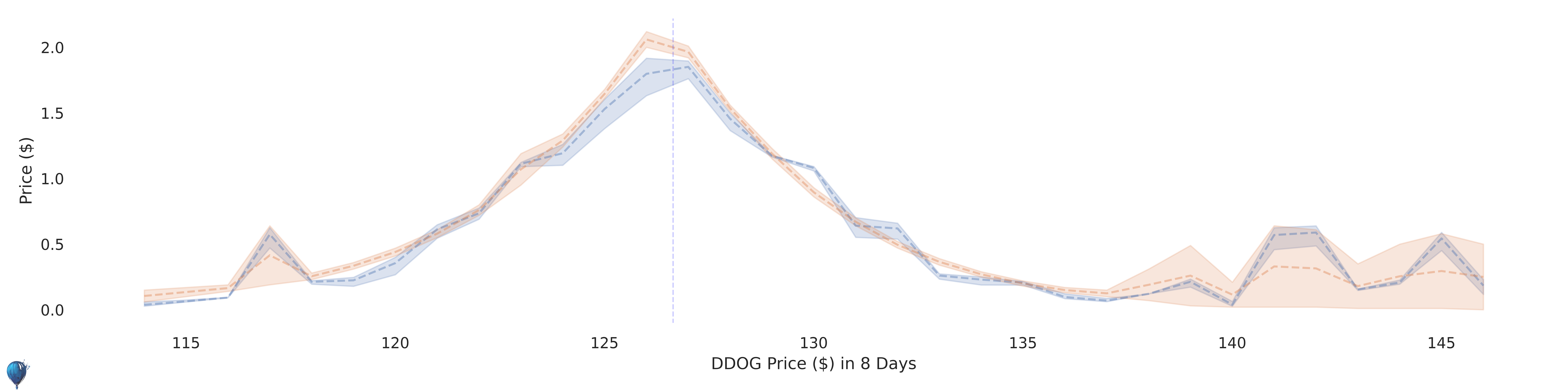 DDOG current options pricing