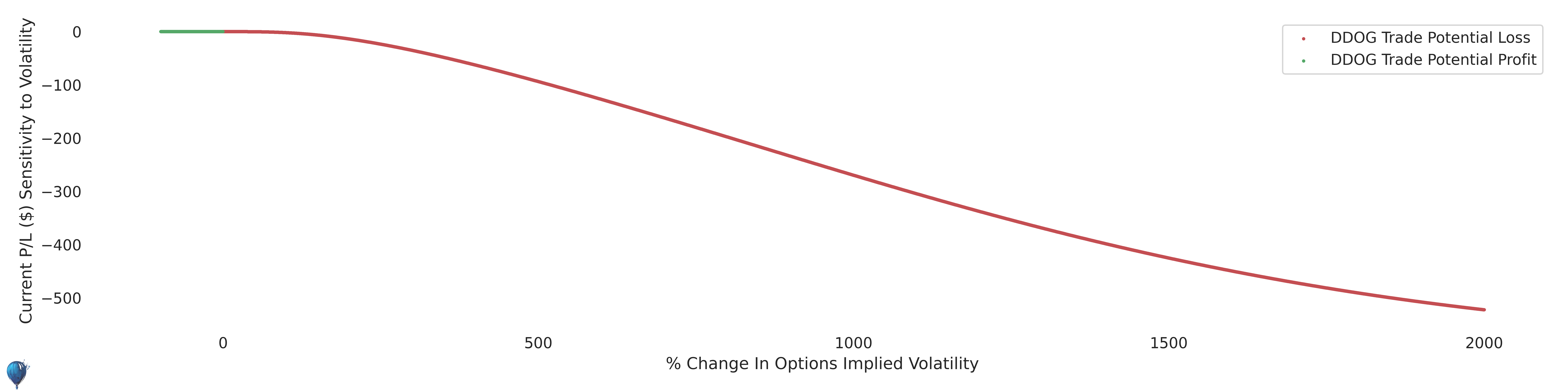 DDOG trade sensitivity to volatility