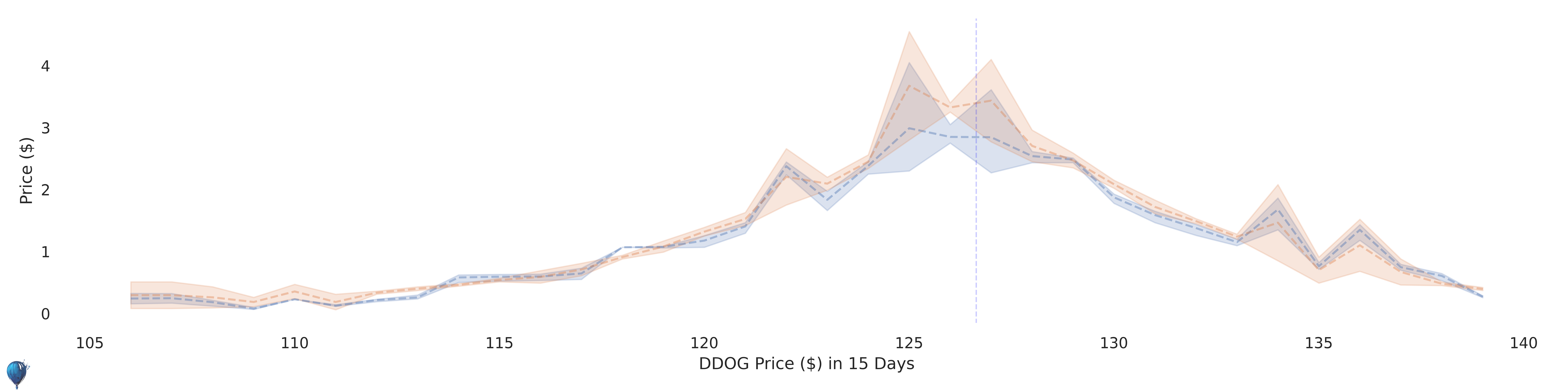 DDOG current options pricing