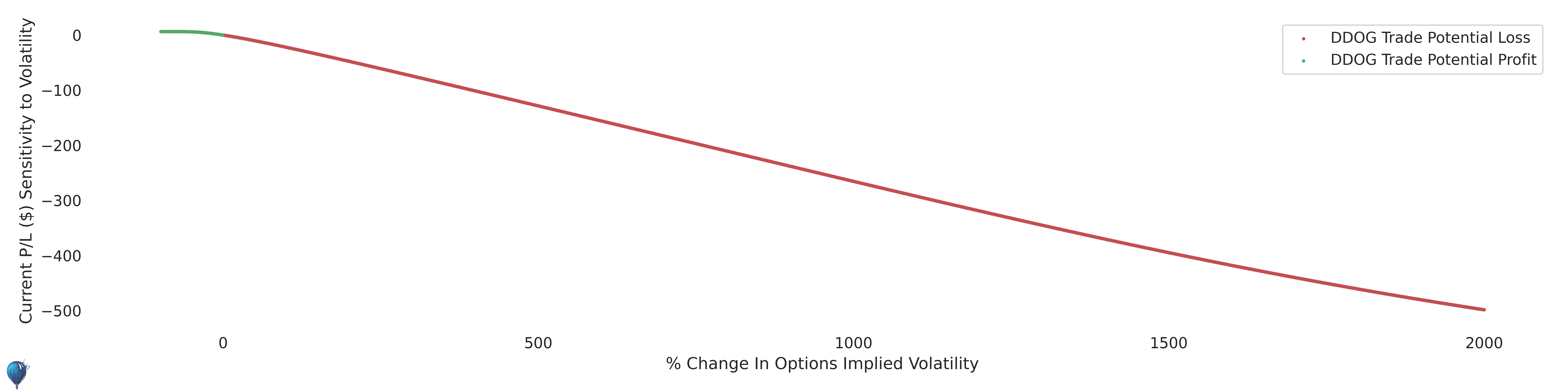 DDOG trade sensitivity to volatility