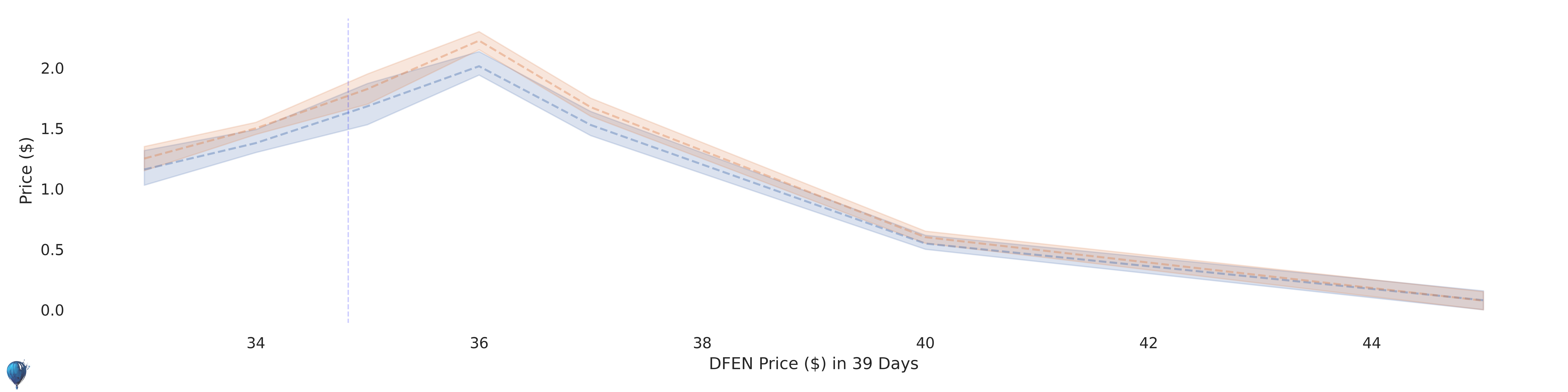 DFEN current options pricing