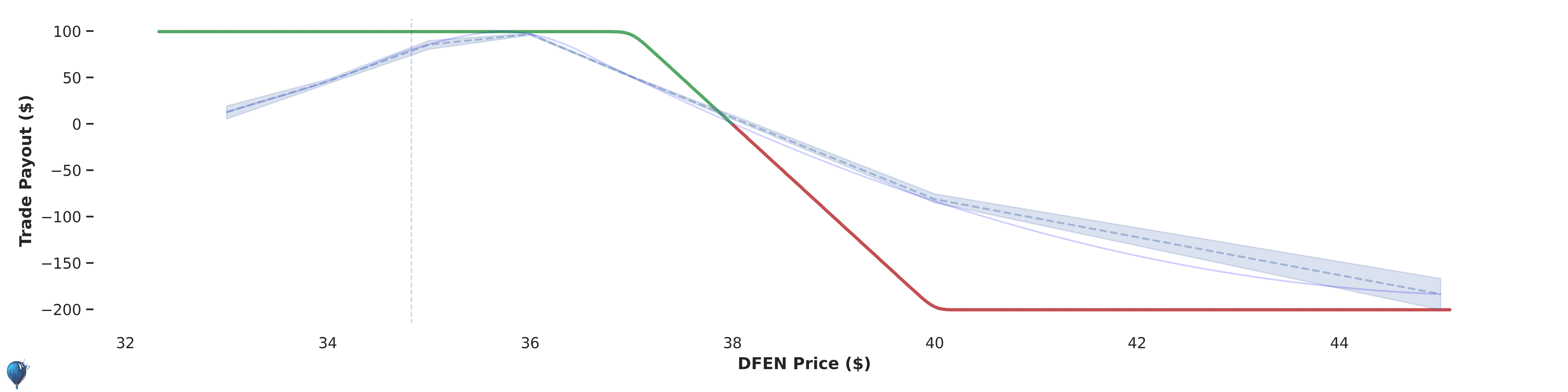 DFEN trade payout at expiration