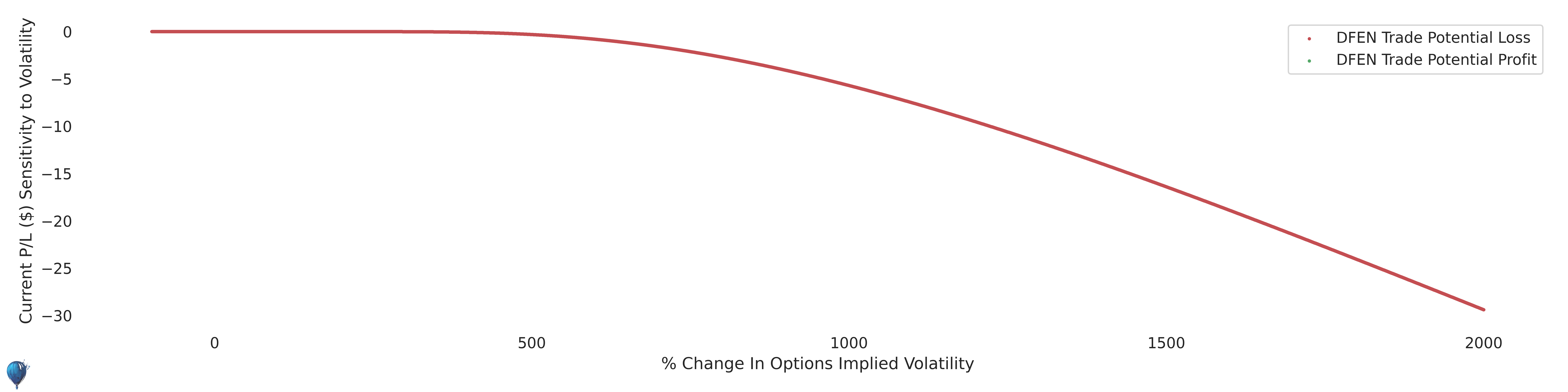 DFEN trade sensitivity to volatility