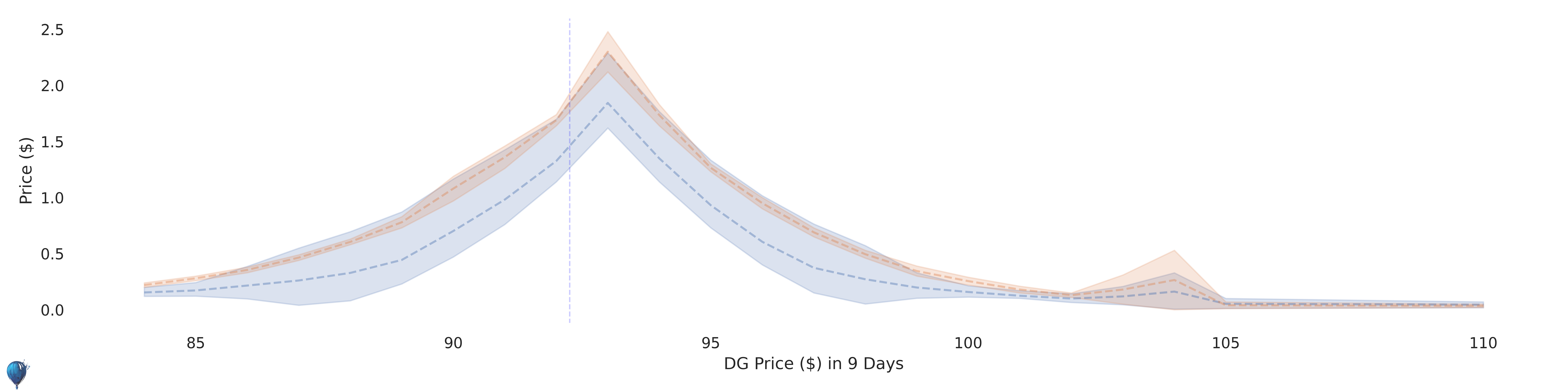DG current options pricing