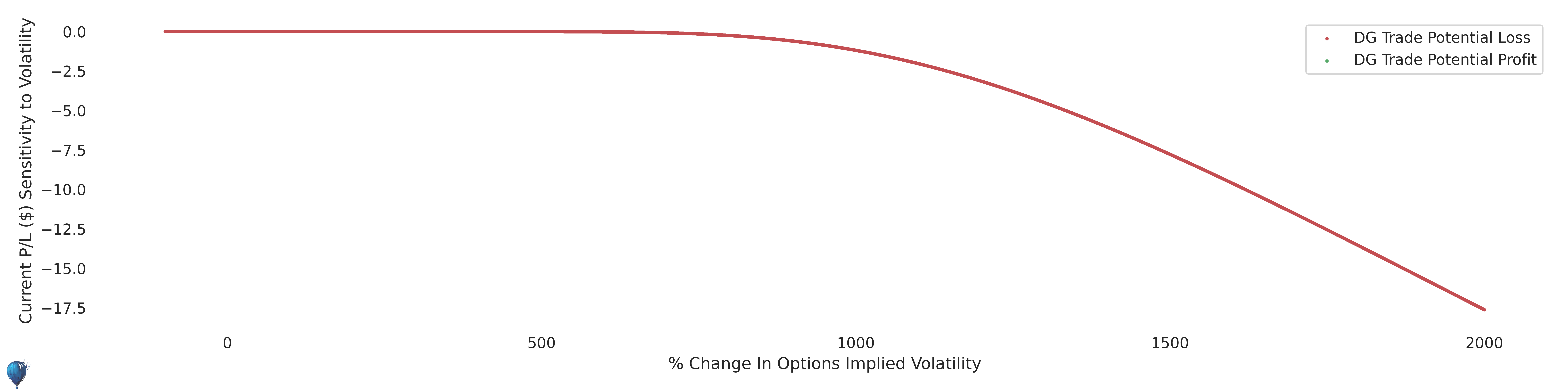 DG trade sensitivity to volatility
