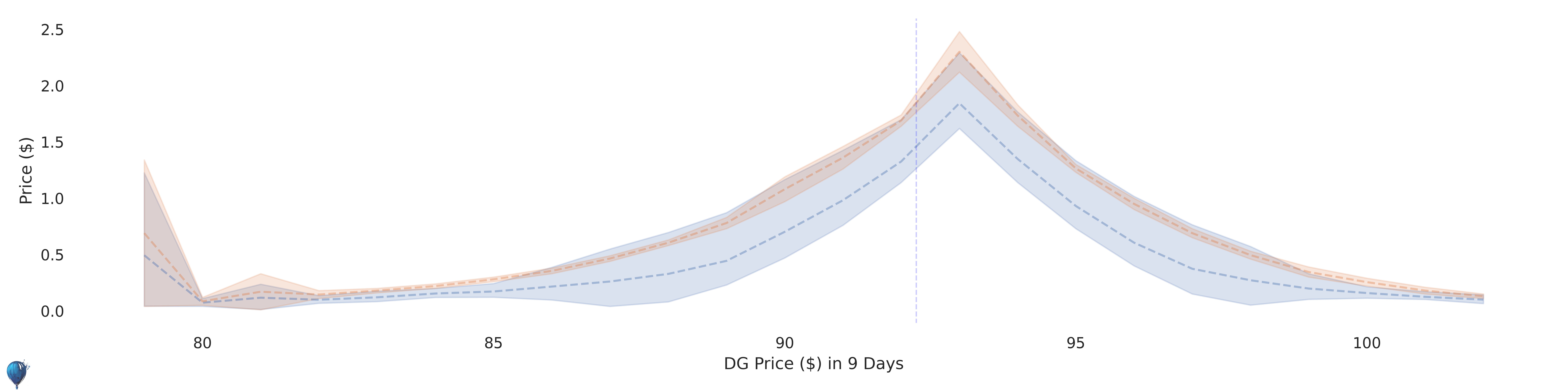 DG current options pricing