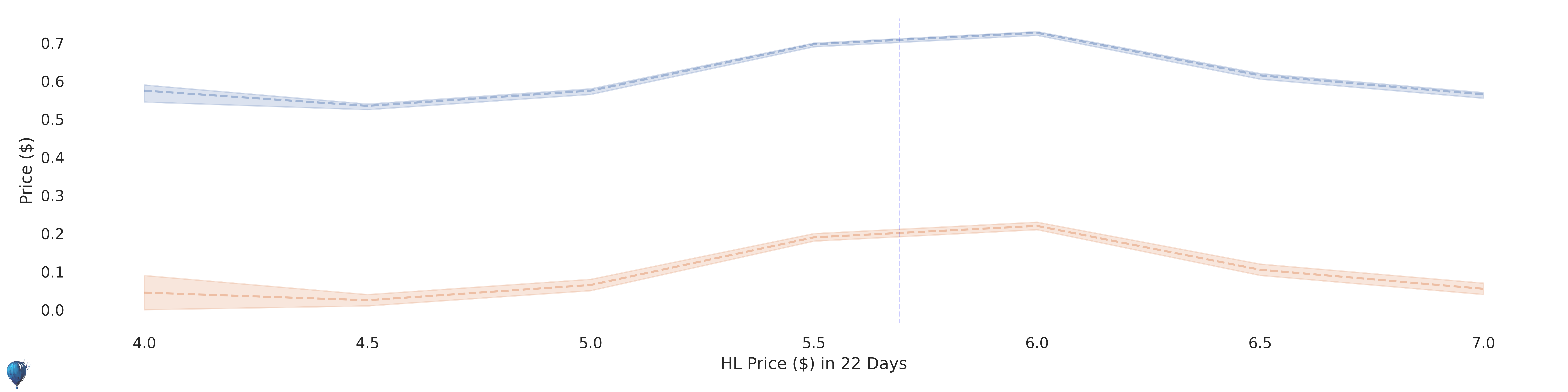 HL current options pricing