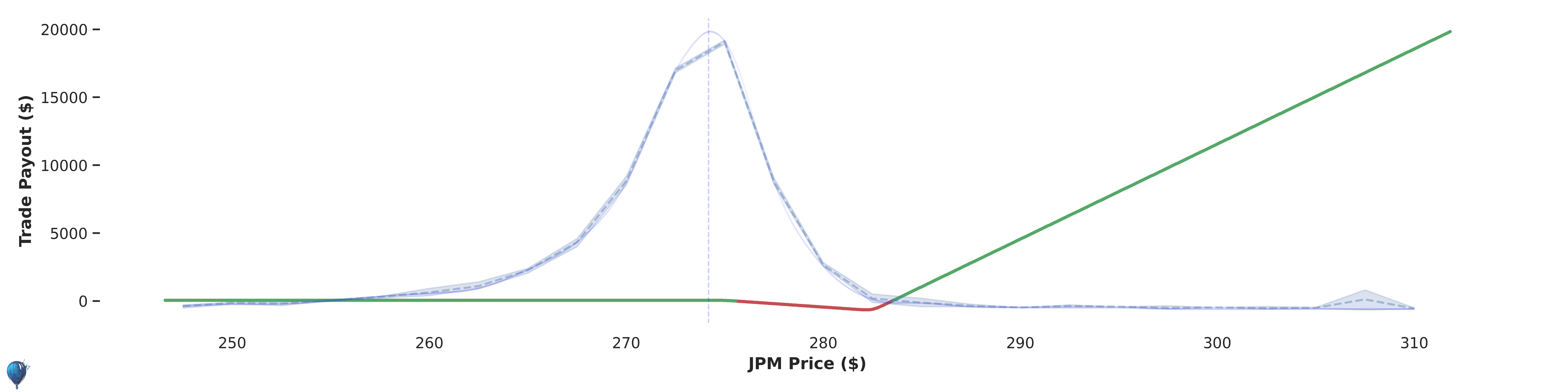 JPM trade payout at expiration