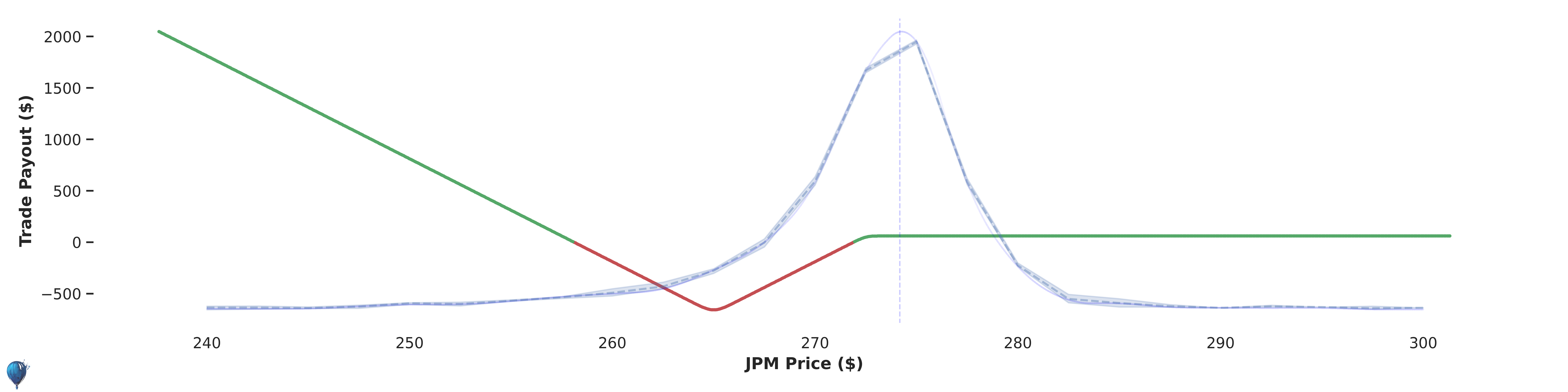 JPM trade payout at expiration