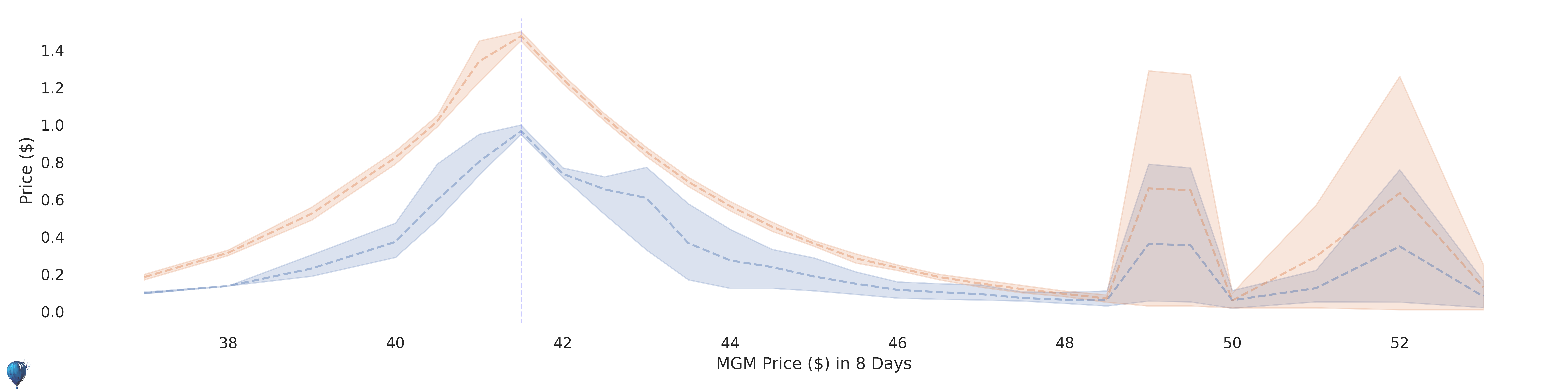 MGM current options pricing