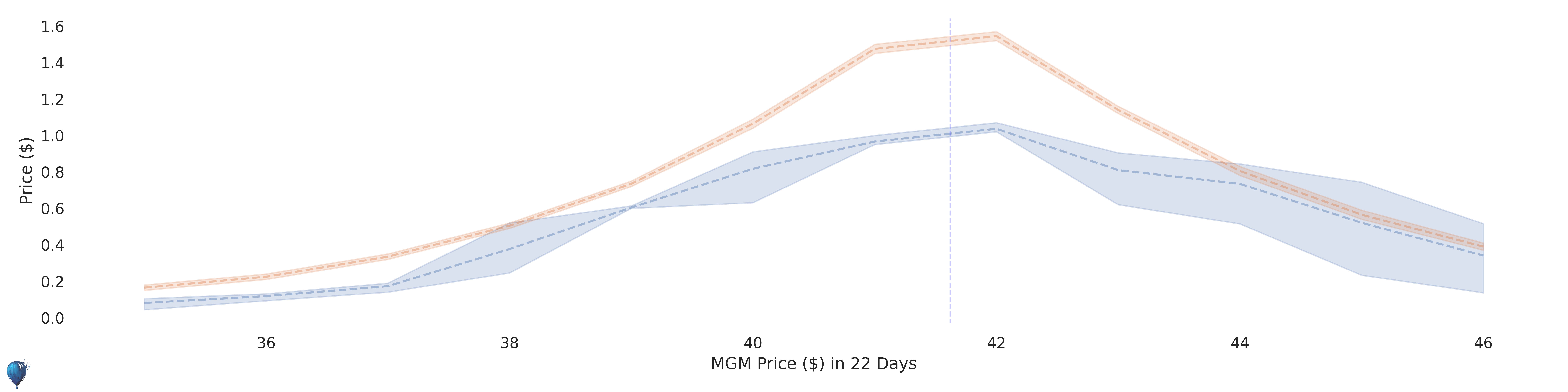 MGM current options pricing