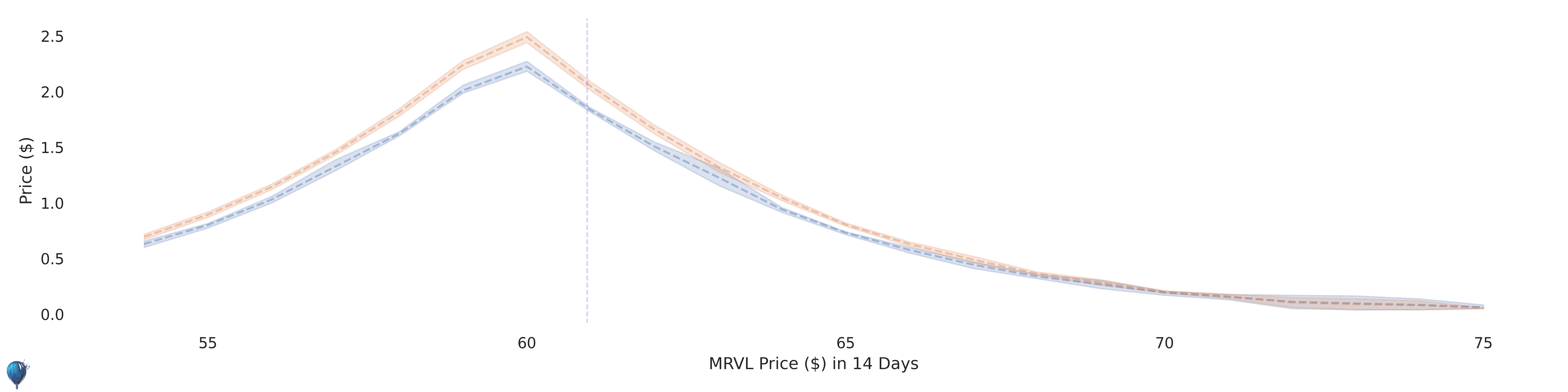 MRVL current options pricing