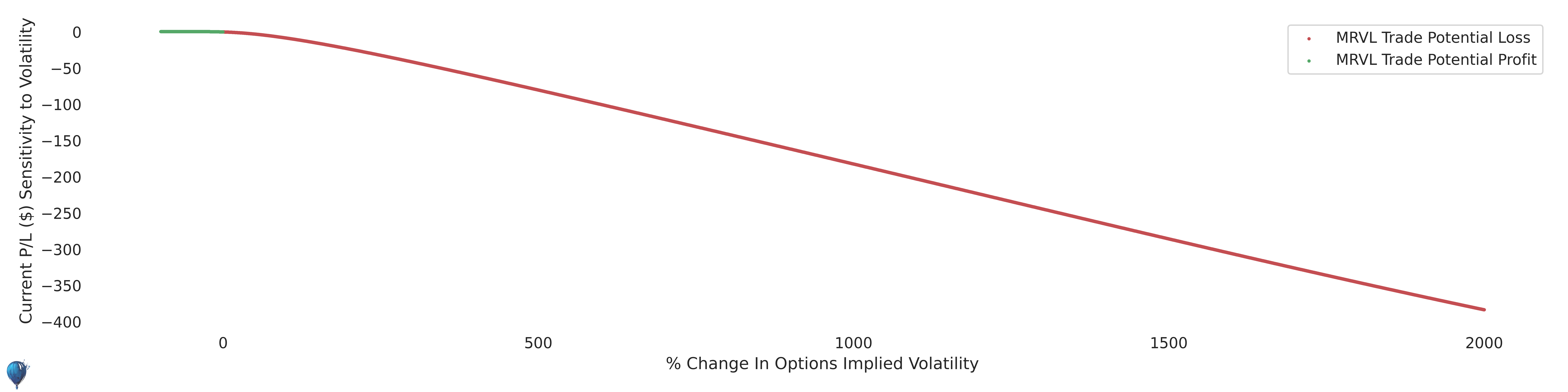MRVL trade sensitivity to volatility