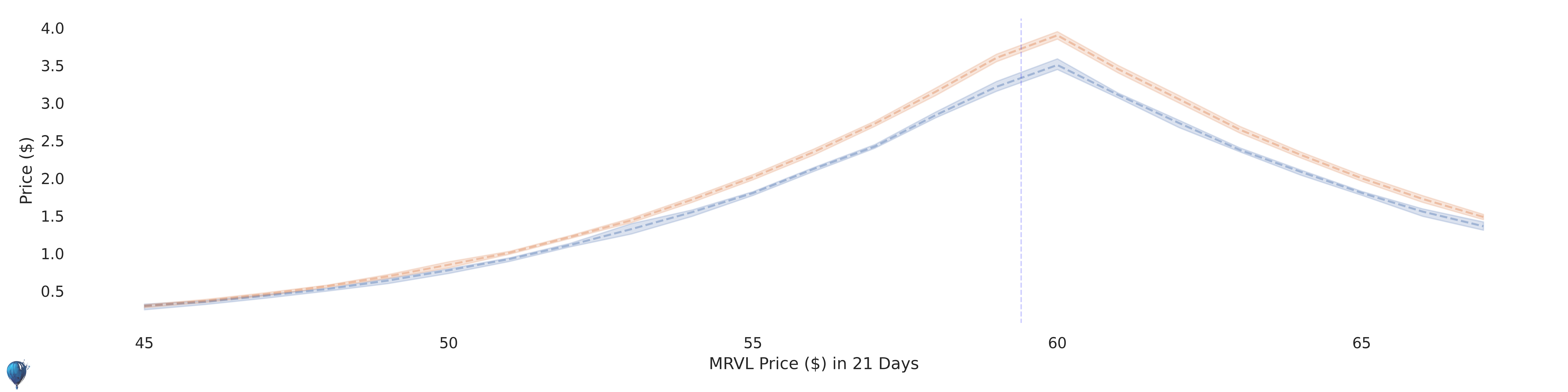 MRVL current options pricing