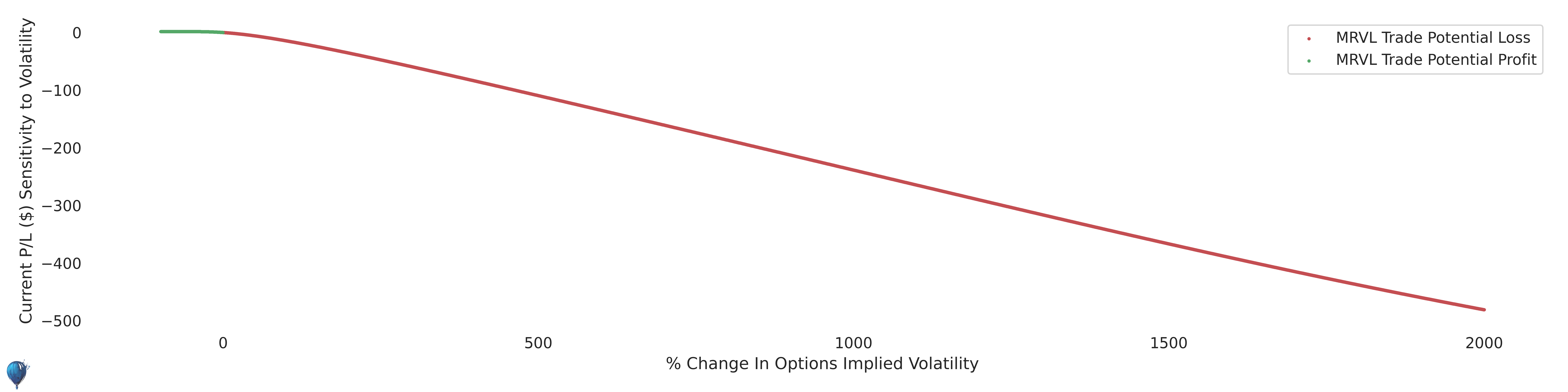 MRVL trade sensitivity to volatility