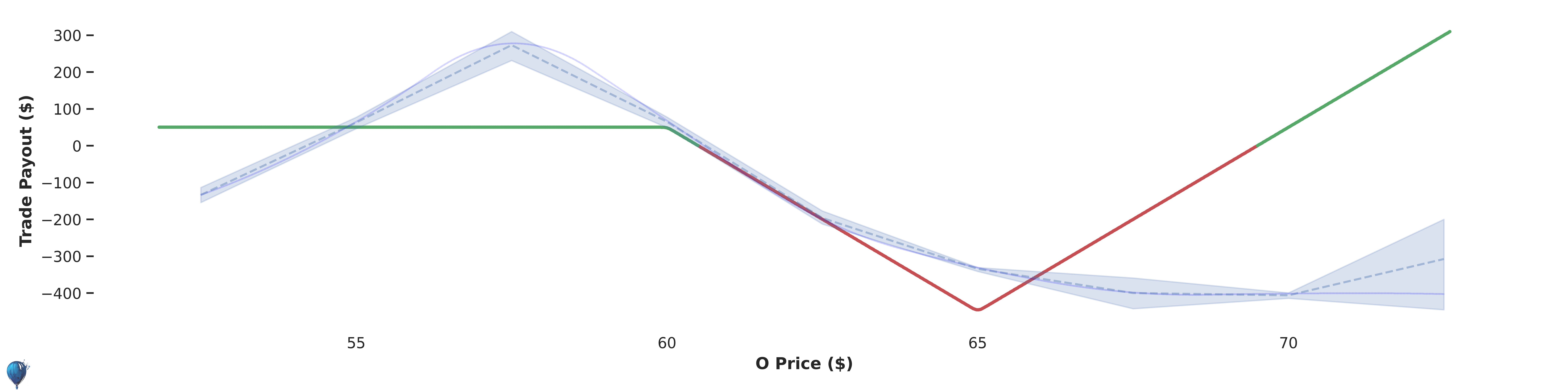 O trade payout at expiration