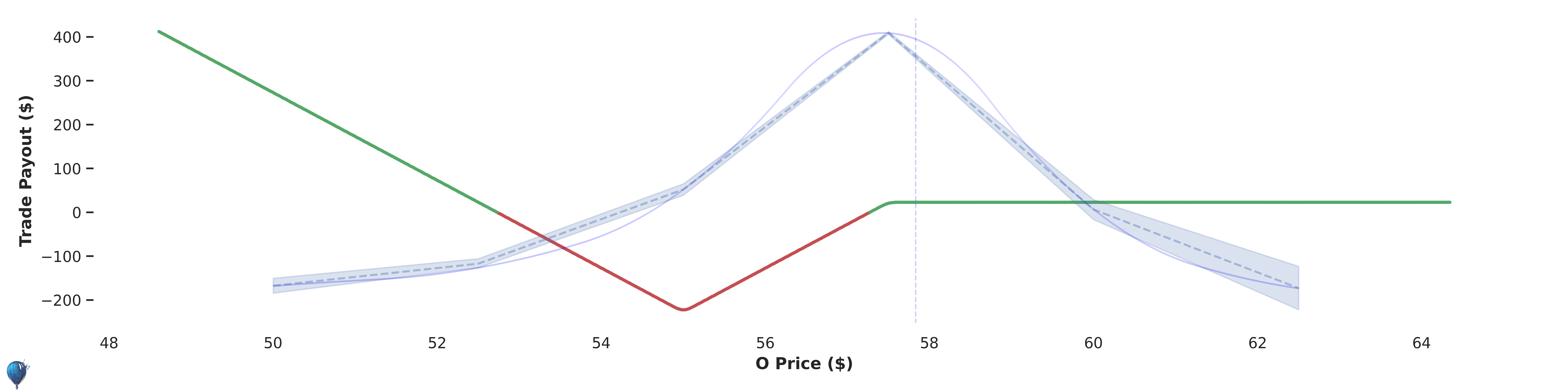 O trade payout at expiration