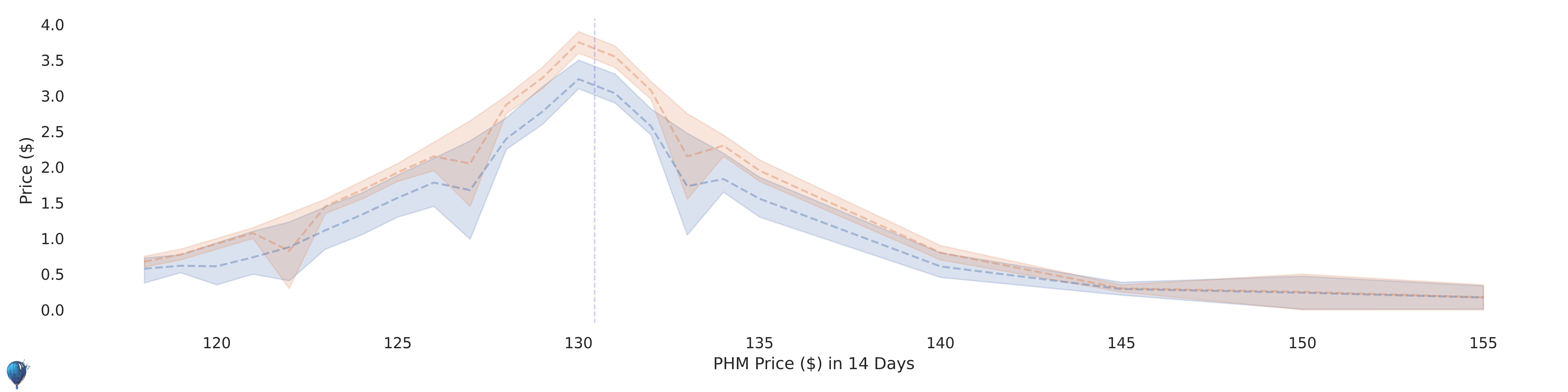 PHM current options pricing