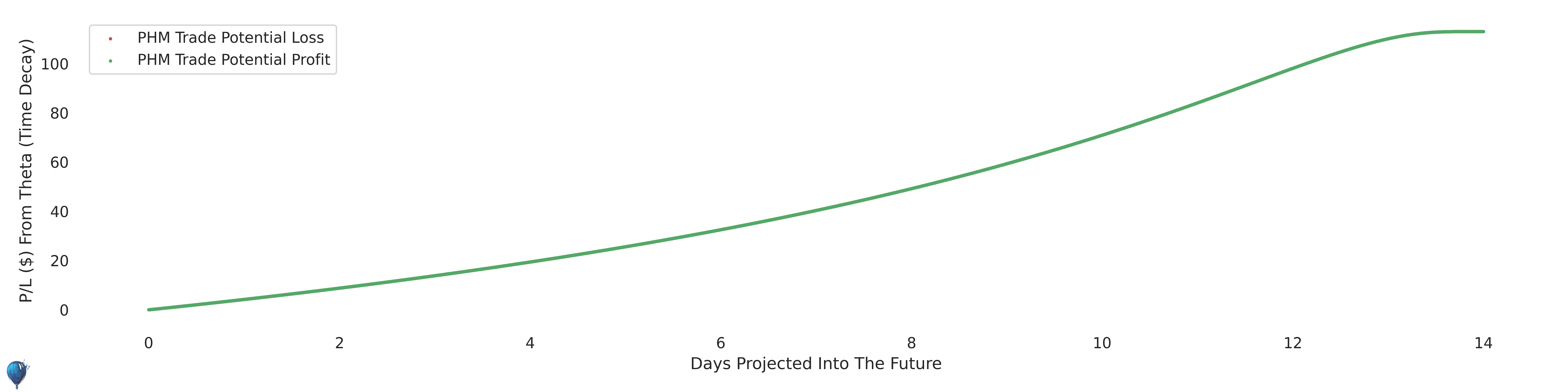 PHM trade carry (theta)