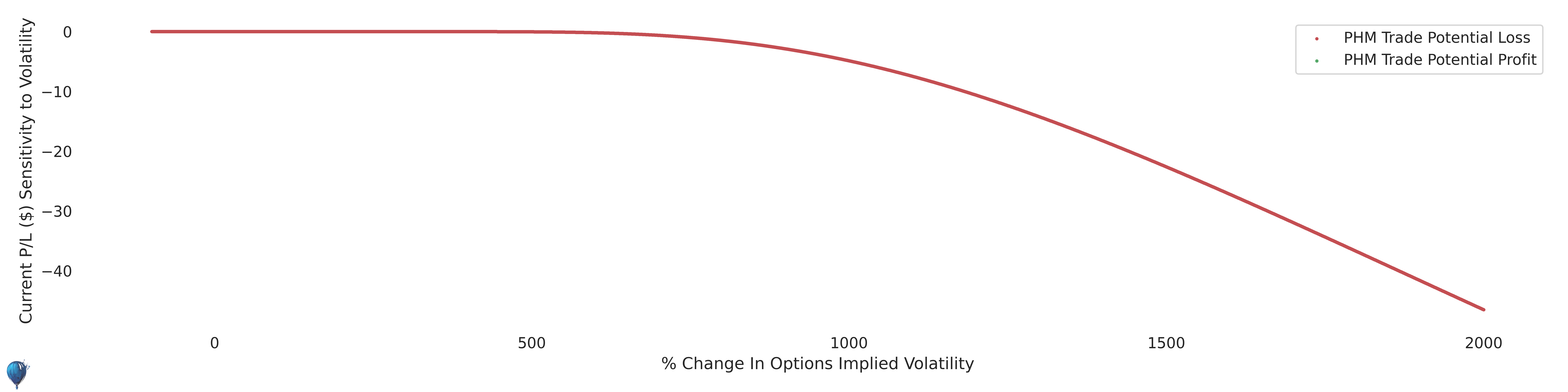 PHM trade sensitivity to volatility