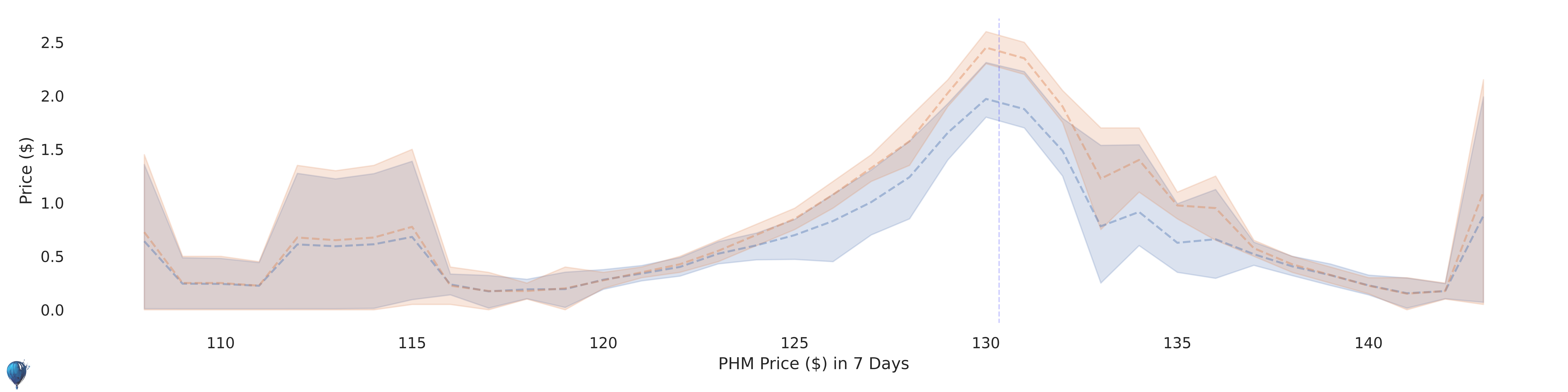 PHM current options pricing