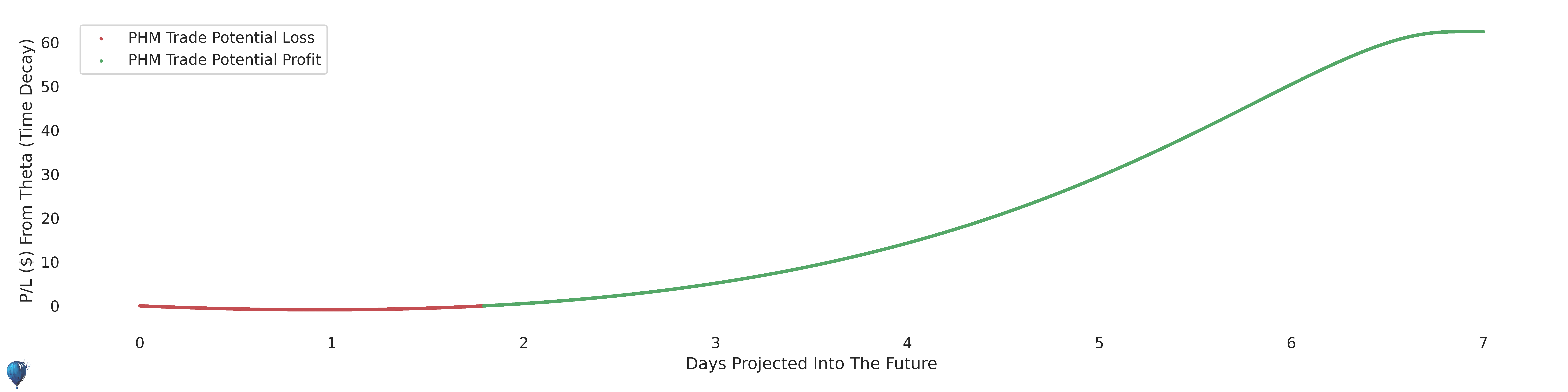 PHM trade carry (theta)